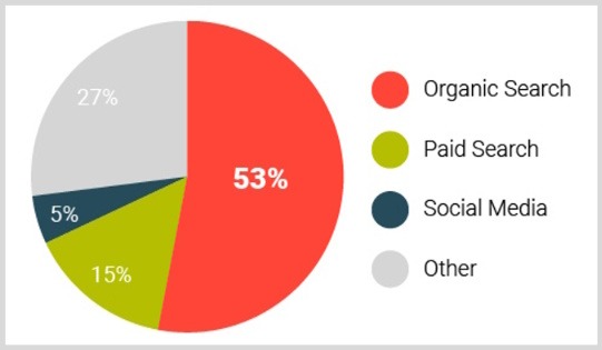 SEO traffic converts higher than any other channel